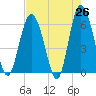 Tide chart for west Station Creek, South Carolina on 2025/04/26