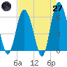 Tide chart for west Station Creek, South Carolina on 2025/04/27