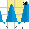 Tide chart for west Station Creek, South Carolina on 2025/04/28
