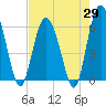 Tide chart for west Station Creek, South Carolina on 2025/04/29