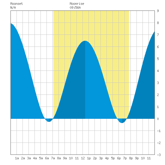 Tide chart for west Station Creek on 2025/04/02