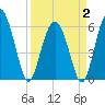 Tide chart for west Station Creek, South Carolina on 2025/04/2