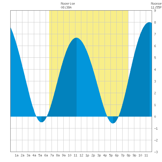 Tide chart for west Station Creek on 2025/04/30
