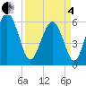 Tide chart for west Station Creek, South Carolina on 2025/04/4
