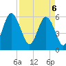 Tide chart for west Station Creek, South Carolina on 2025/04/6