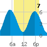 Tide chart for west Station Creek, South Carolina on 2025/04/7