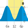 Tide chart for west Station Creek, South Carolina on 2025/04/8