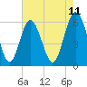Tide chart for west Station Creek, South Carolina on 2025/05/11