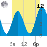 Tide chart for west Station Creek, South Carolina on 2025/05/12