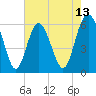Tide chart for west Station Creek, South Carolina on 2025/05/13
