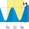 Tide chart for west Station Creek, South Carolina on 2025/05/14