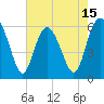 Tide chart for west Station Creek, South Carolina on 2025/05/15