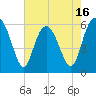 Tide chart for west Station Creek, South Carolina on 2025/05/16