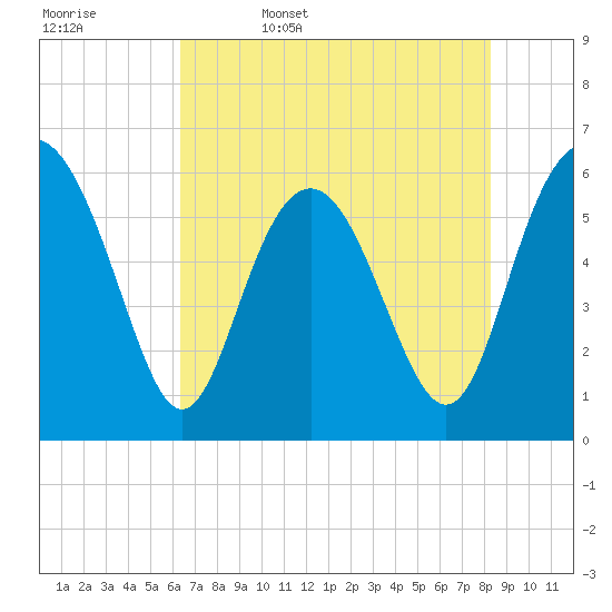 Tide chart for west Station Creek on 2025/05/17