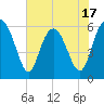 Tide chart for west Station Creek, South Carolina on 2025/05/17