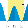 Tide chart for west Station Creek, South Carolina on 2025/05/1