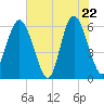Tide chart for west Station Creek, South Carolina on 2025/05/22