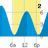 Tide chart for west Station Creek, South Carolina on 2025/05/2