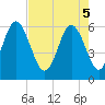 Tide chart for west Station Creek, South Carolina on 2025/05/5