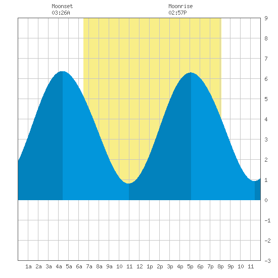 Tide chart for west Station Creek on 2025/05/06