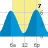 Tide chart for west Station Creek, South Carolina on 2025/05/7