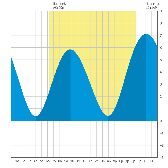 Tide chart for west Station Creek on 2025/06/12