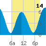 Tide chart for west Station Creek, South Carolina on 2025/06/14