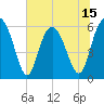 Tide chart for west Station Creek, South Carolina on 2025/06/15
