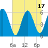 Tide chart for west Station Creek, South Carolina on 2025/06/17