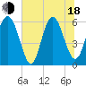 Tide chart for west Station Creek, South Carolina on 2025/06/18