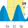 Tide chart for west Station Creek, South Carolina on 2025/06/19