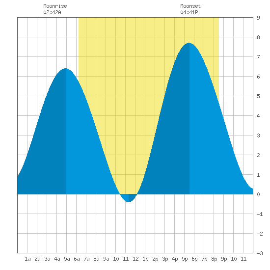Tide chart for west Station Creek on 2025/06/21