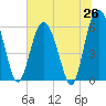 Tide chart for west Station Creek, South Carolina on 2025/06/26