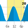 Tide chart for west Station Creek, South Carolina on 2025/06/28