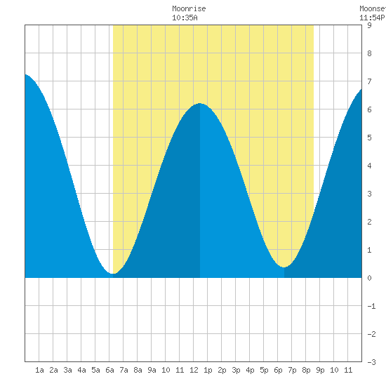 Tide chart for west Station Creek on 2025/06/29
