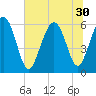 Tide chart for west Station Creek, South Carolina on 2025/06/30