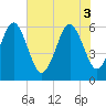 Tide chart for west Station Creek, South Carolina on 2025/06/3