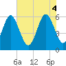 Tide chart for west Station Creek, South Carolina on 2025/06/4