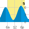 Tide chart for west Station Creek, South Carolina on 2025/06/5