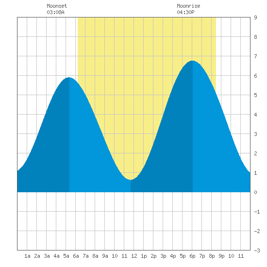 Tide chart for west Station Creek on 2025/06/06