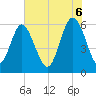 Tide chart for west Station Creek, South Carolina on 2025/06/6