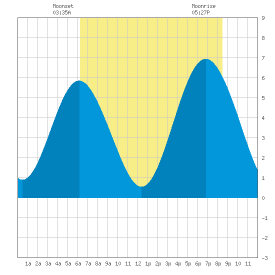 Tide chart for west Station Creek on 2025/06/07