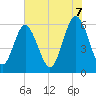 Tide chart for west Station Creek, South Carolina on 2025/06/7