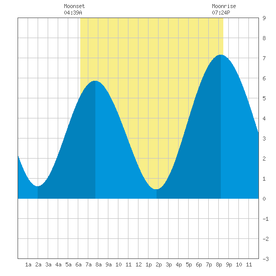 Tide chart for west Station Creek on 2025/06/09