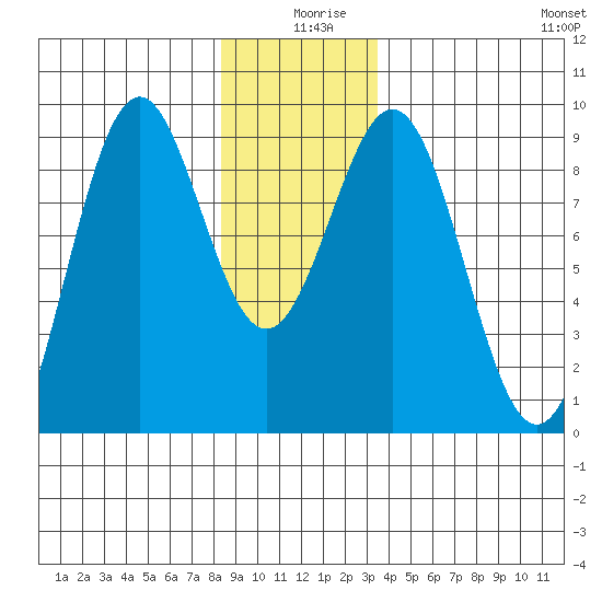 Tide Chart for 2022/12/28