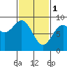 Tide chart for Steamboat Bay, Noyes Island, Alaska on 2023/03/1