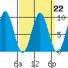 Tide chart for Steamboat Bay, Noyes Island, Gulf of Esquibel, Alaska on 2023/03/22