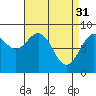 Tide chart for Steamboat Bay, Noyes Island, Alaska on 2023/03/31