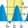 Tide chart for Steamboat Bay, Noyes Island, Gulf of Esquibel, Alaska on 2023/09/1
