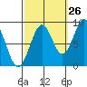 Tide chart for Steamboat Bay, Noyes Island, Gulf of Esquibel, Alaska on 2023/09/26